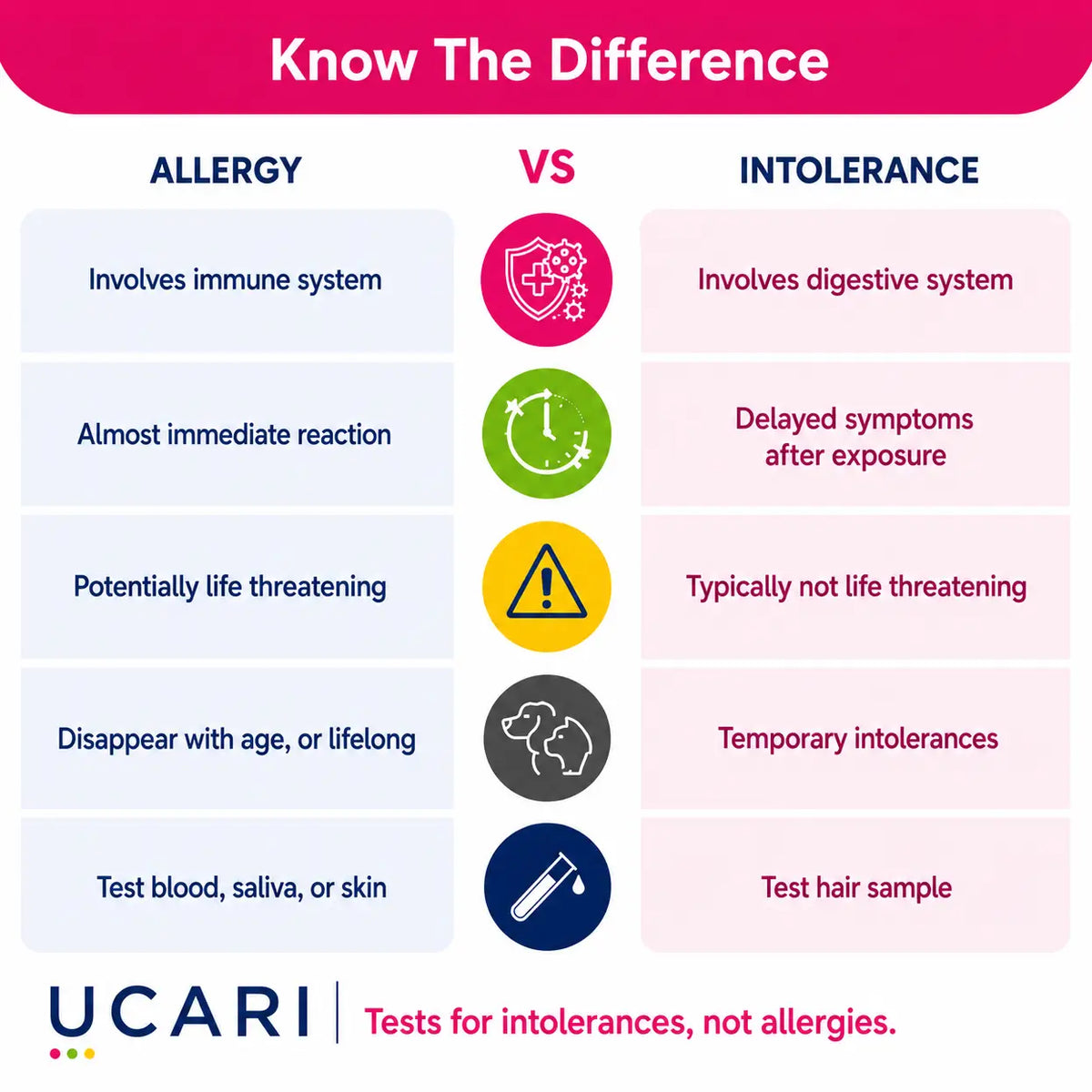 Ucari Intolerance Test for Pets