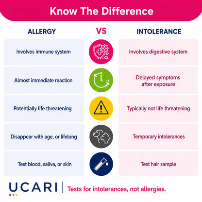 Ucari Intolerance Test for Pets