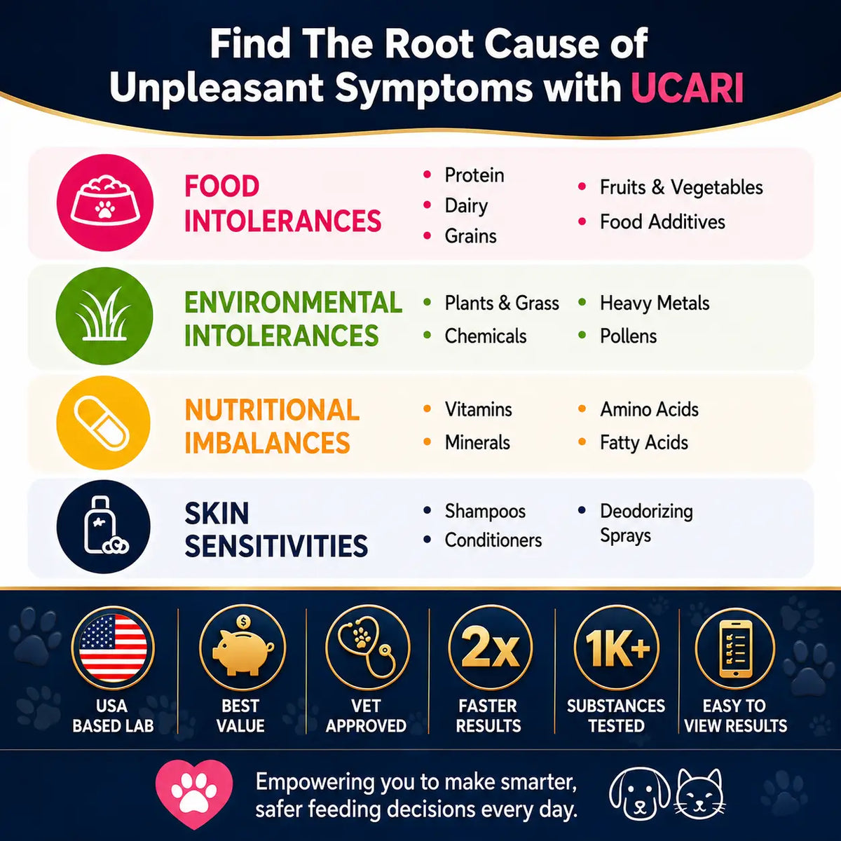 Ucari Intolerance Test for Pets
